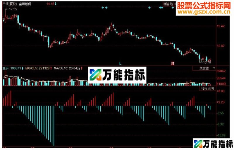 同花顺短波副图源码 EA-万能指标公式