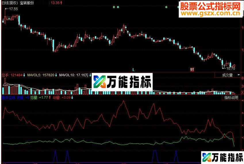同花顺量多空线副图源码 EA-万能指标公式