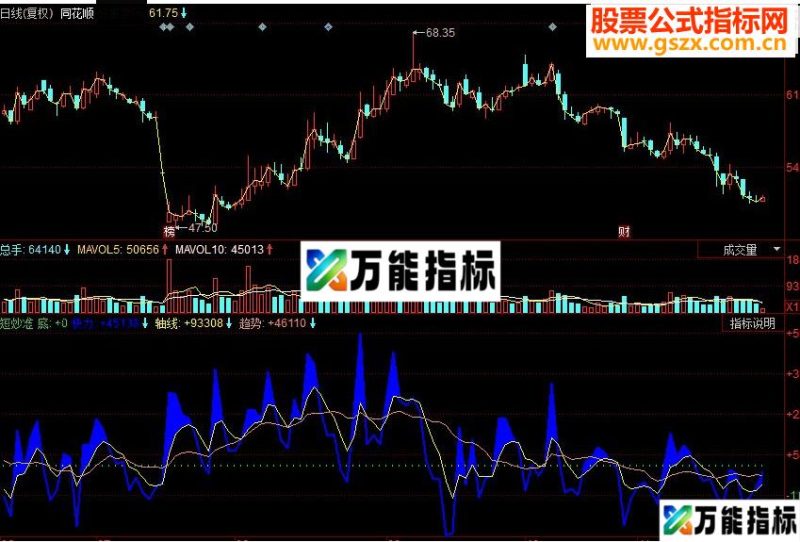 同花顺短炒准副图源码 EA-万能指标公式