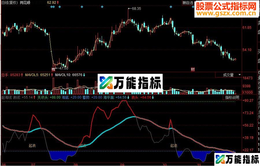 同花顺赶海线副图源码