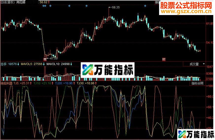 同花顺绝招利器副图源码 EA-万能指标公式