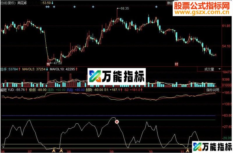 同花顺超短买入副图源码 EA-万能指标公式