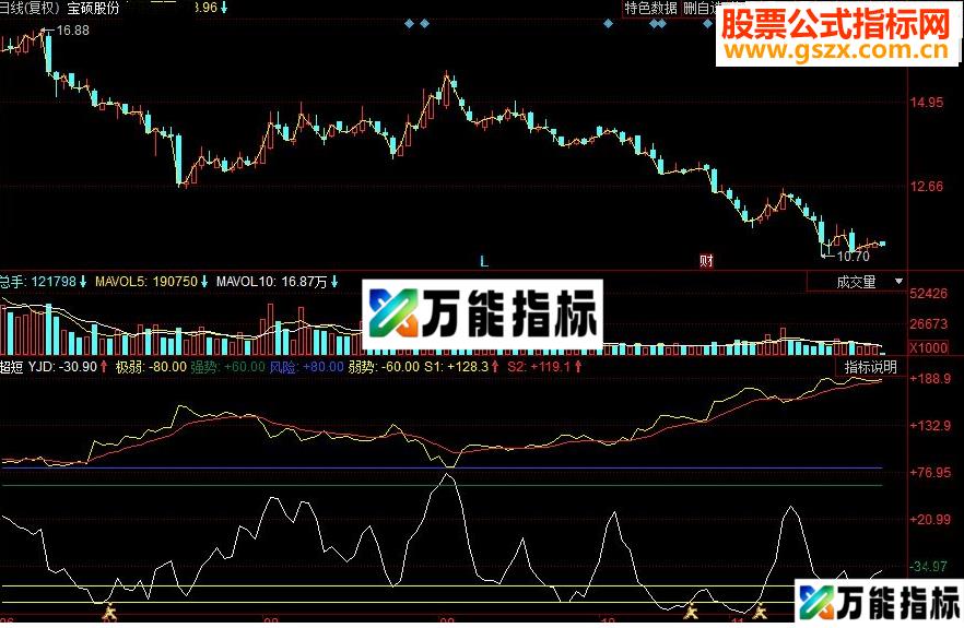 同花顺超短副图源码