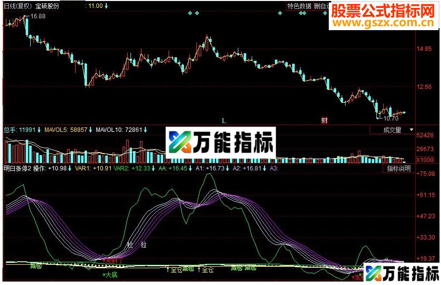 同花顺大底发财了副图源码 EA-万能指标公式
