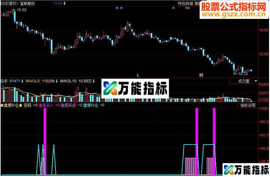 同花顺建增补仓副图源码 EA-万能指标公式