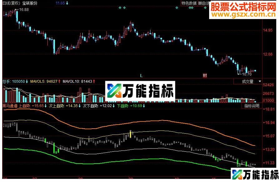 同花顺黑马通道副图源码
