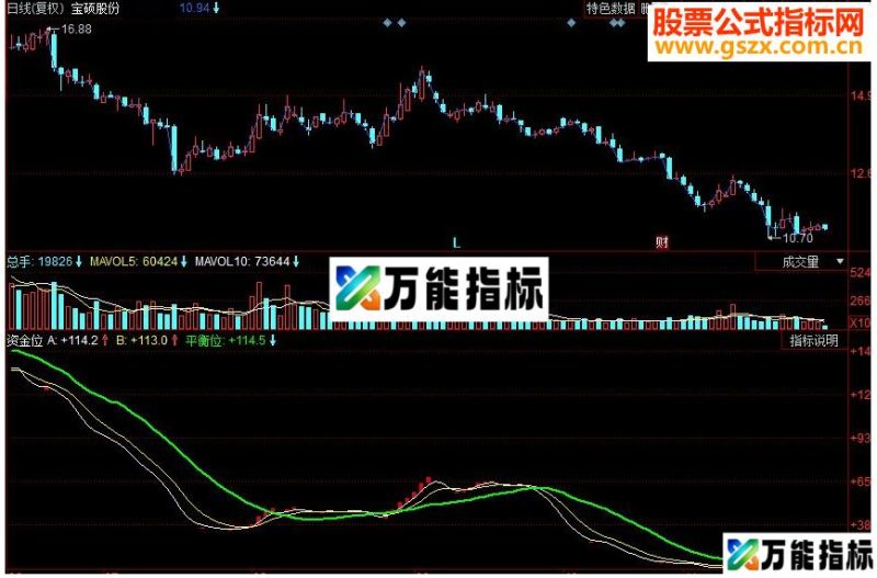同花顺资金位 资金进出平衡位副图源码 EA-万能指标公式
