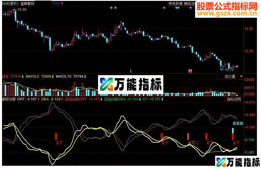 同花顺MACD正反对称走势分析副图源码