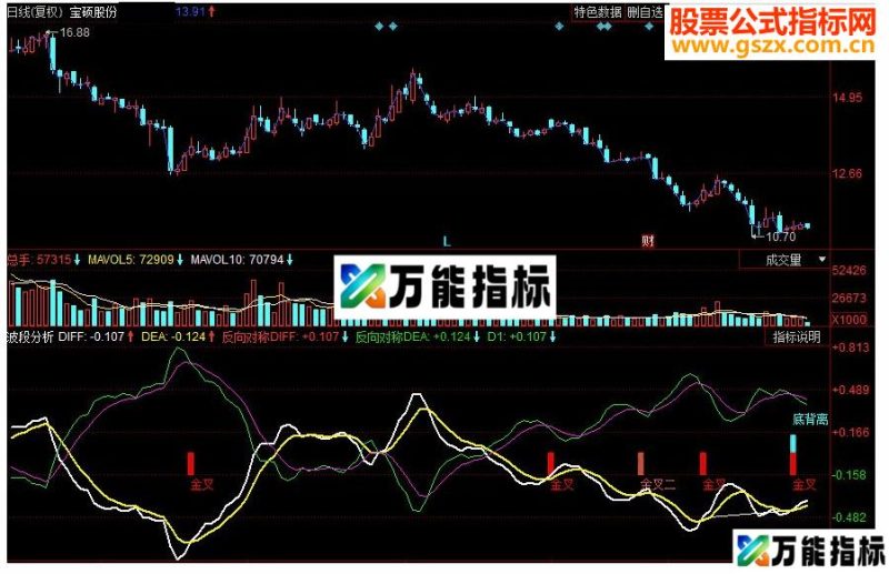 同花顺MACD正反对称走势分析副图源码 EA-万能指标公式