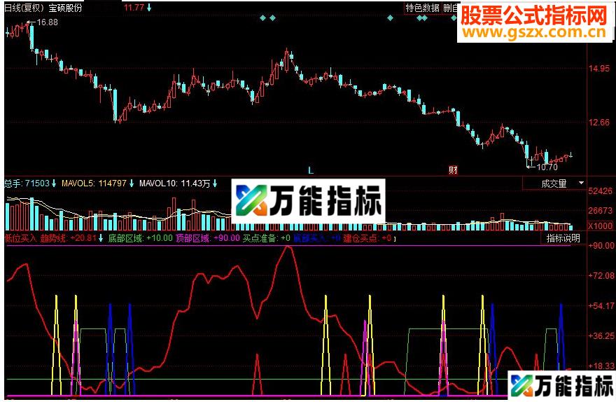 同花顺低位买入副图源码