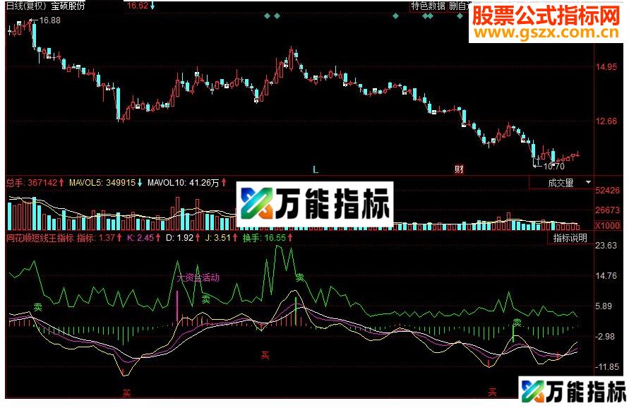 同花顺短线王副图源码