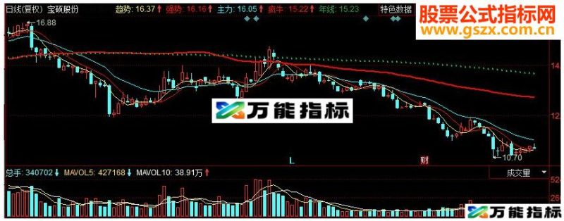 同花顺抓疯牛副图源码 EA-万能指标公式