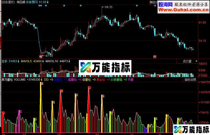 同花顺黑马变色量柱副图源码