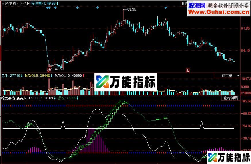 同花顺操盘要点狼财操盘副图源码 EA-万能指标公式