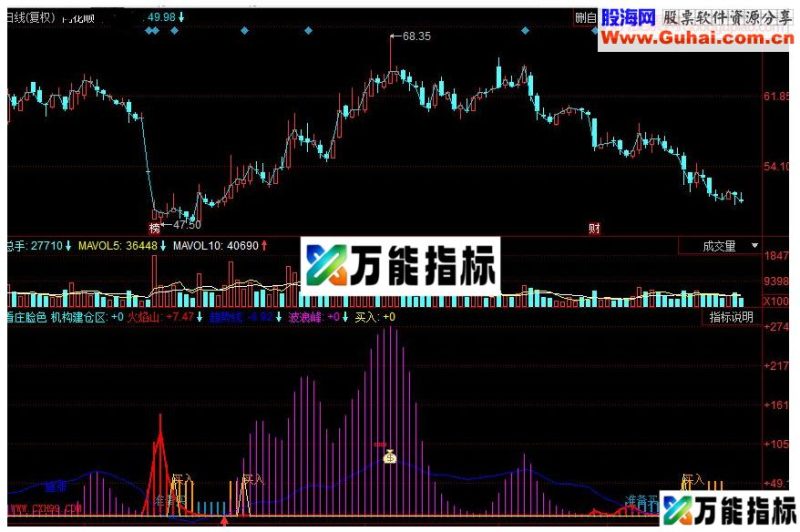 同花顺看庄脸色副图源码 EA-万能指标公式