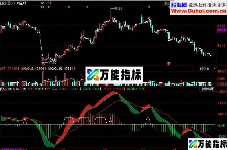 同花顺优化DMI副图源码 EA-万能指标公式