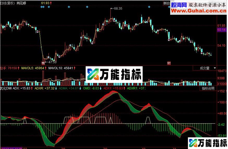 同花顺优化DMI副图源码 EA-万能指标公式