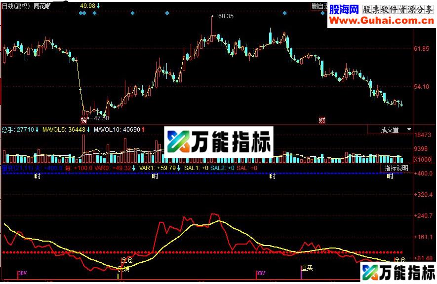 同花顺量变副图源码