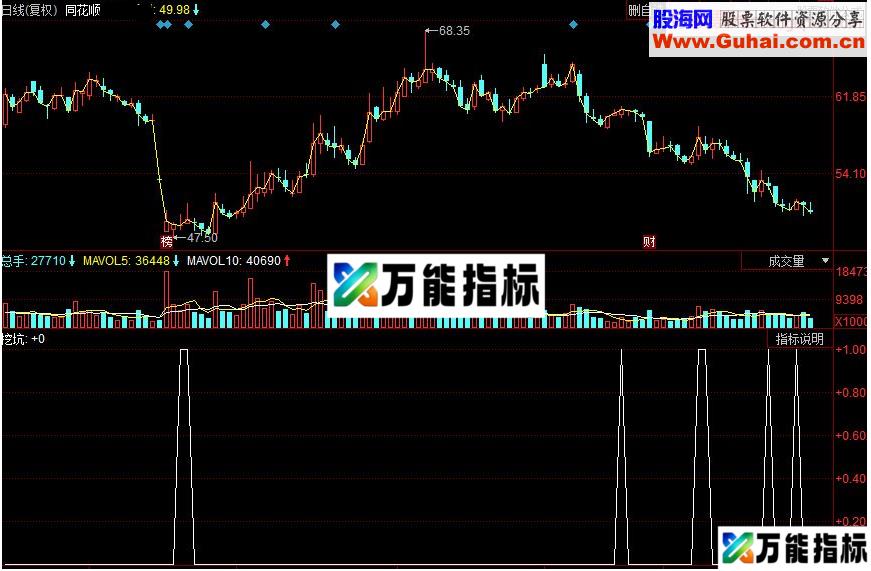 同花顺主力挖坑副图源码