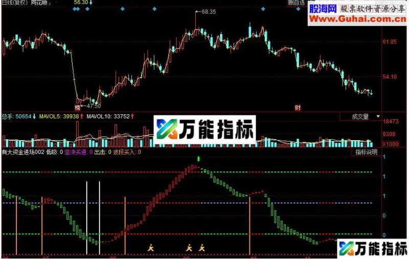 同花顺有大资金进场副图源码 EA-万能指标公式