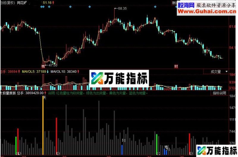 同花顺太极量原版副图源码 EA-万能指标公式