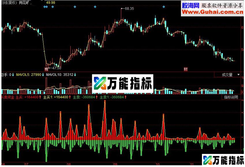 同花顺买卖资金副图源码