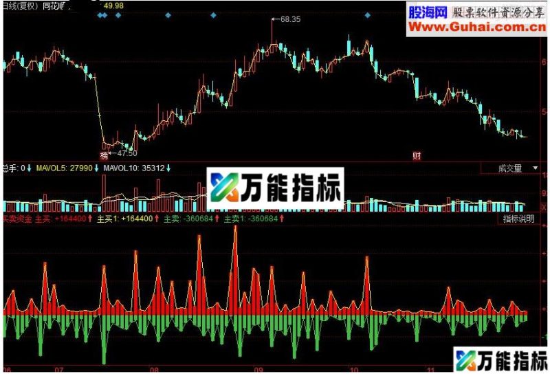 同花顺买卖资金副图源码 EA-万能指标公式