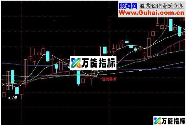同花顺短线暴涨主图买点公式源码 EA-万能指标公式