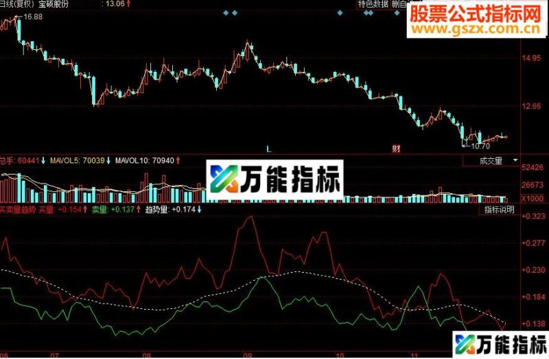 同花顺买卖量趋势副图源码 EA-万能指标公式