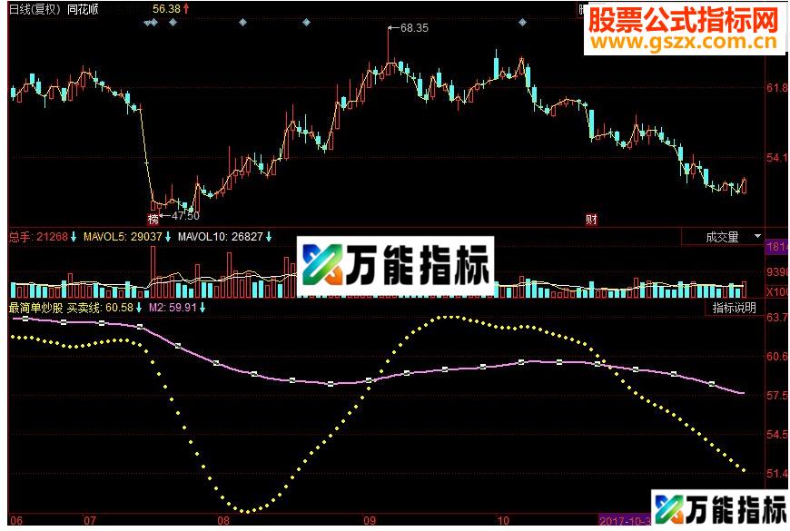 同花顺最简单炒股副图源码 EA-万能指标公式
