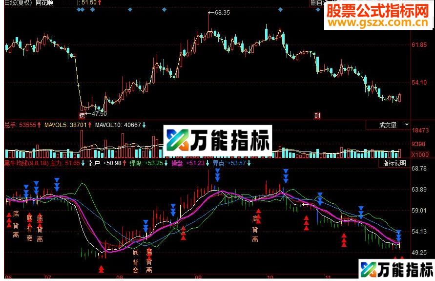 同花顺 黑牛均线副图源码