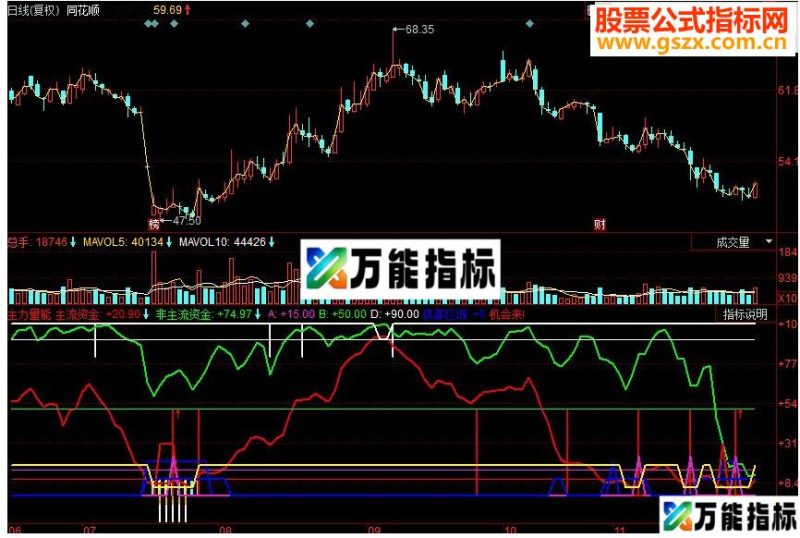 同花顺主力量能副图源码 EA-万能指标公式
