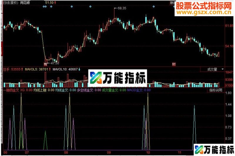 同花顺一翘四金叉副图源码 EA-万能指标公式