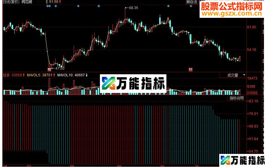 同花顺中短标识区域副图源码