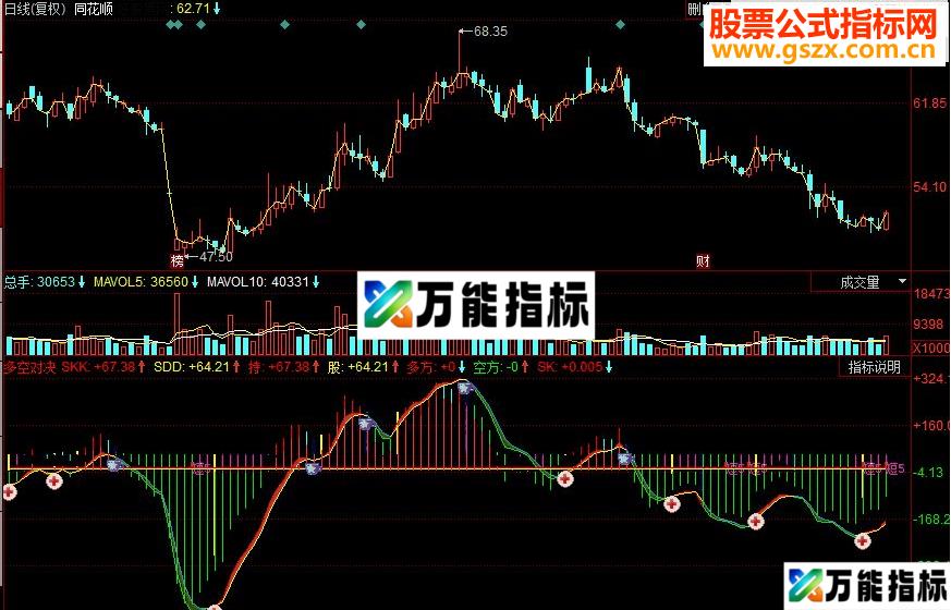 同花顺多空对决副图源码 EA-万能指标公式