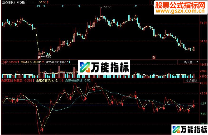 同花顺乖离率线副图源码 EA-万能指标公式