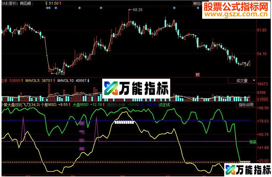 同花顺个股大盘对比飞刀副图源码