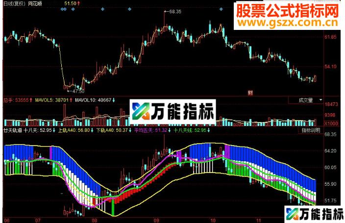 同花顺廿天轨道副图源码 EA-万能指标公式
