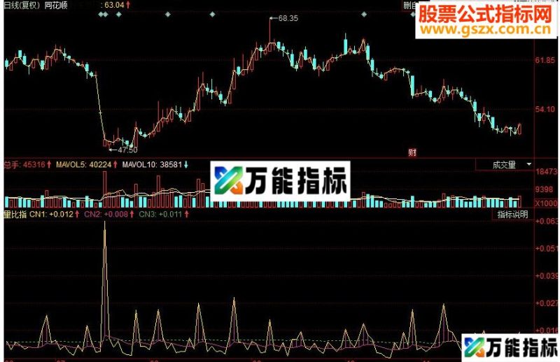 同花顺量比指副图源码 EA-万能指标公式