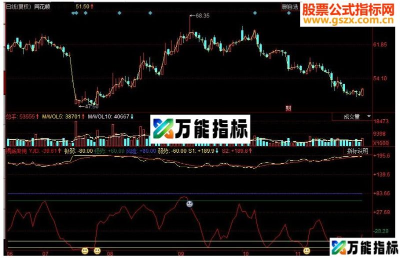 同花顺揭底专用副图源码 EA-万能指标公式