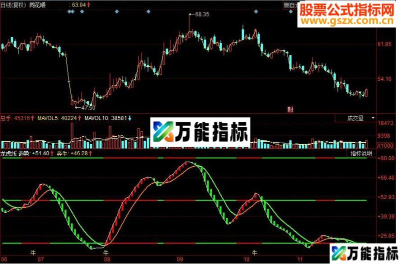 同花顺龙虎线副图源码 EA-万能指标公式