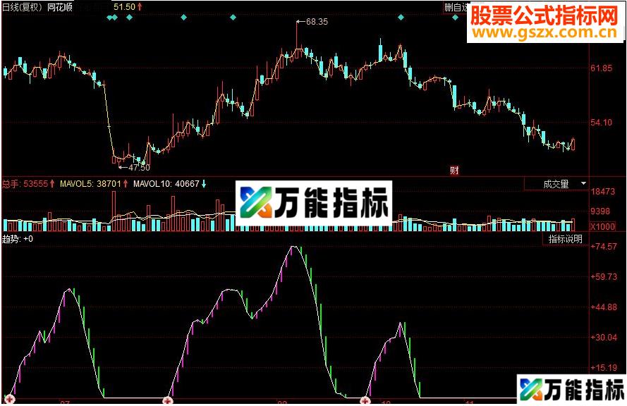 同花顺低起波段副图源码 EA-万能指标公式
