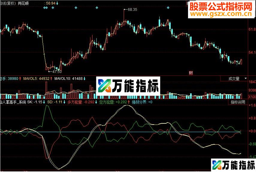 同花顺短线高手 仙人掌高手副图指标 源码 EA-万能指标公式