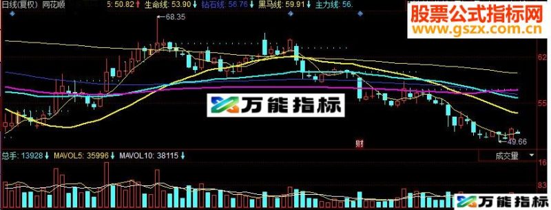 同花顺至尊盯盘副图源码 EA-万能指标公式