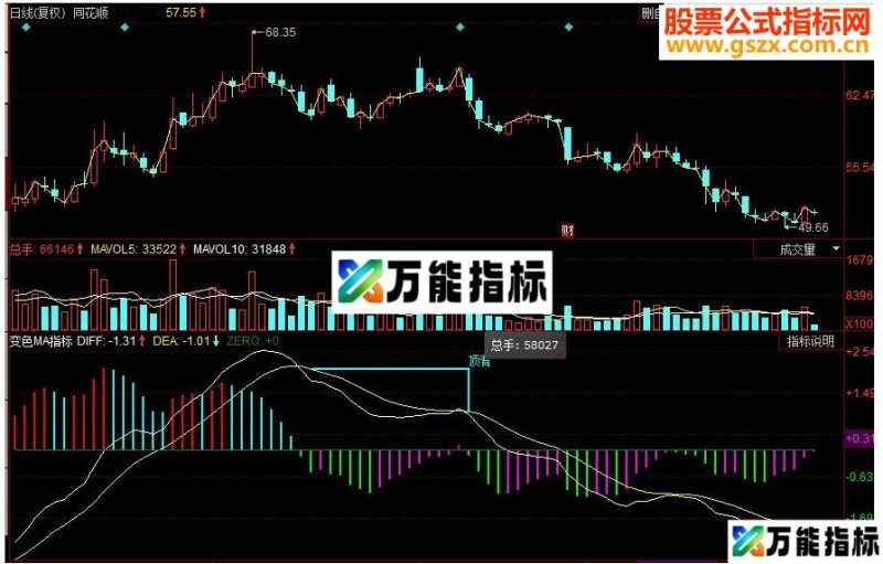 同花顺MACD变色顶背离副图源码 EA-万能指标公式
