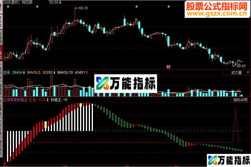 同花顺红鸟专家抄底王副图源码 EA-万能指标公式