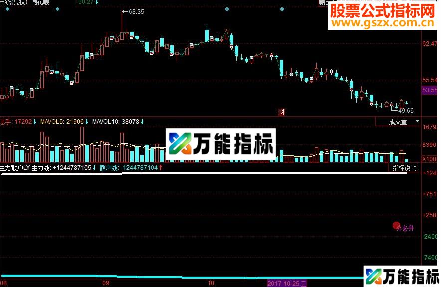 同花顺主力散户 主力筹码副图指标 源码 EA-万能指标公式