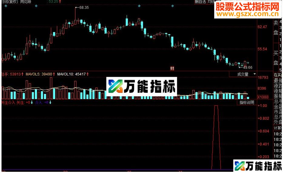 同花顺关注介入副图源码 EA-万能指标公式