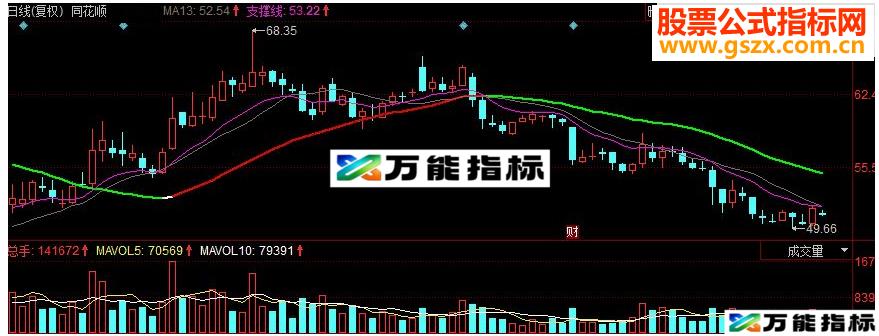 同花顺涨停回马 操作线副图指标 源码 EA-万能指标公式