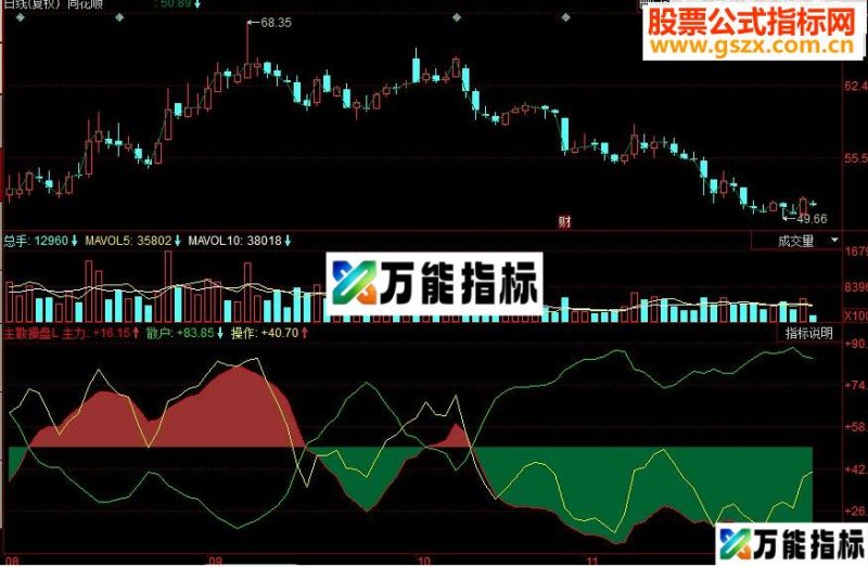 同花顺主散操盘副图源码 EA-万能指标公式
